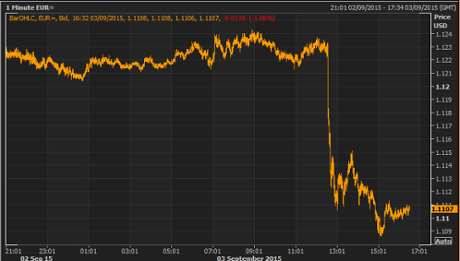 Euro vs dollar, September 03 2015