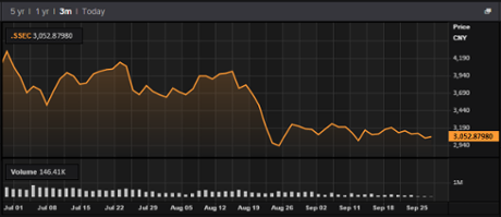 Shanghai composite - July - September 2015