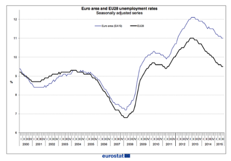 Eurozone unemployment, to August 2015