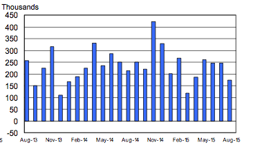 Non farm payrolls - number of jobs added
