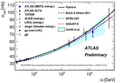 Inelastic proton-proton cross section