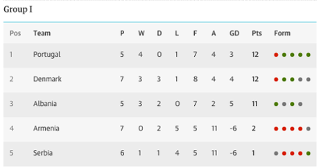 Group I table