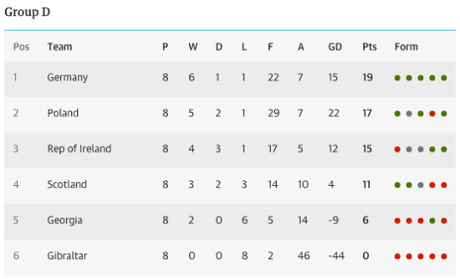 Group D table