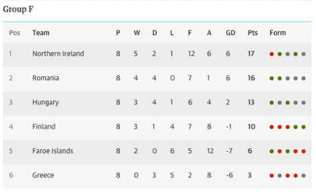 Group F table