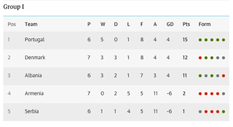 Group I table