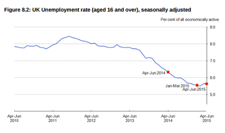 Unemployment is rising
