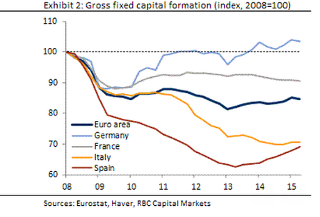 Eurozone gross fixed capital formation