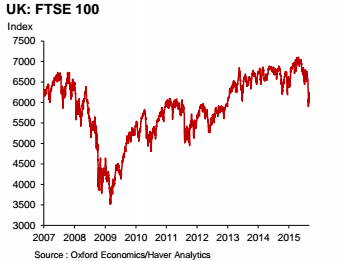 Market turmoil has hit the FTSE100