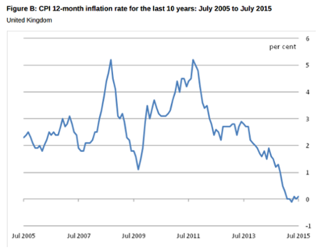 Inflation has been close to zero in recent months