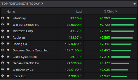 Top risers on the Dow Jones index, 8 September 2015
