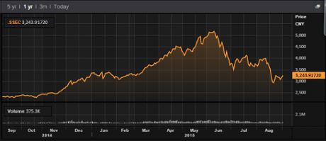 Shanghai composite index
