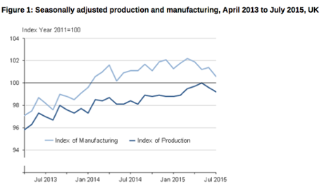 UK manufacturing output