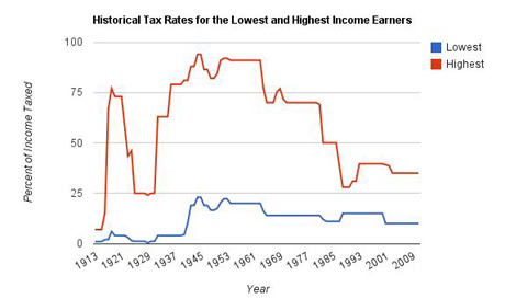Richard Wolff graph on tax rates