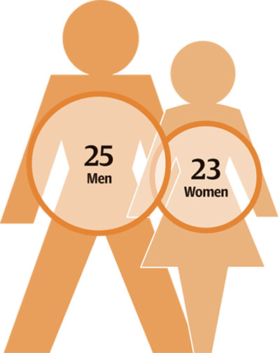Sleep Survey: Sleep score by gender