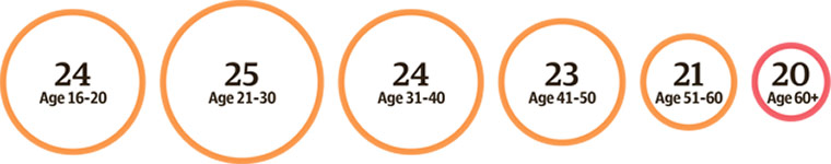 Sleep Survey: Sleep score by age