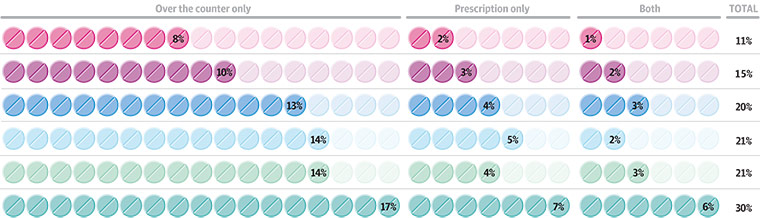 Sleep Survey: Who takes sleeping pills