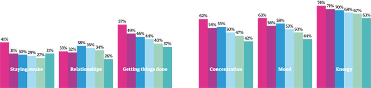 Sleep Survey: How sleep effects your day