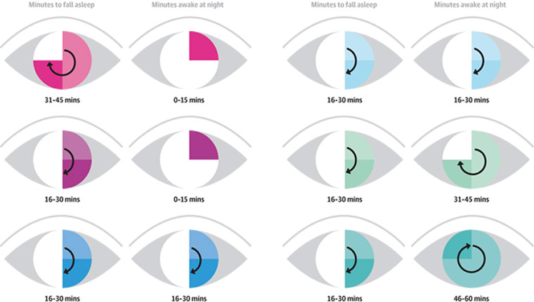 Sleep Survey: TIme awake in bed