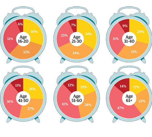 Sleep Survey: How well do you sleep