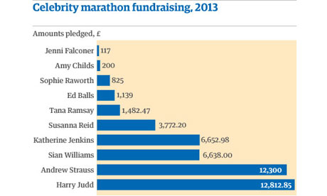 Celebrity London marathon fundraising graph