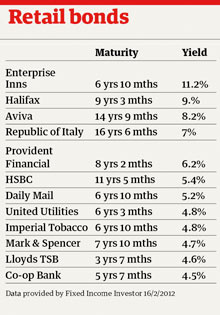 Retail bond table