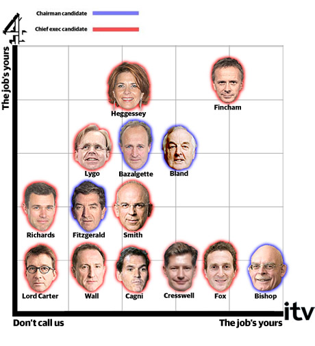 ITV Big Cheese Chart