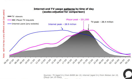 iplayer stats tv usage