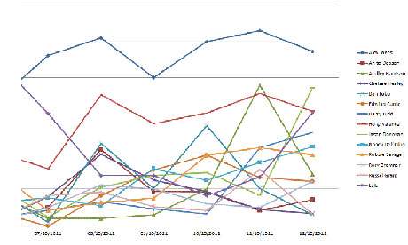Strictly Come Dancing social media 13 October