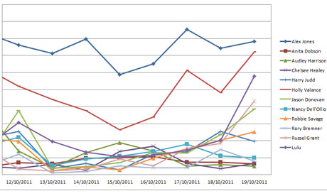 Strictly Come Dancing social media 20 October