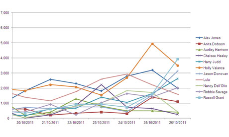 Strictly Come Dancing social media - 27 October