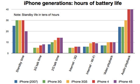 iPhones' battery life compared
