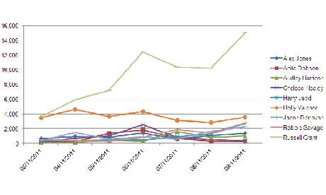 Strictly Come Dancing social media - 10 November