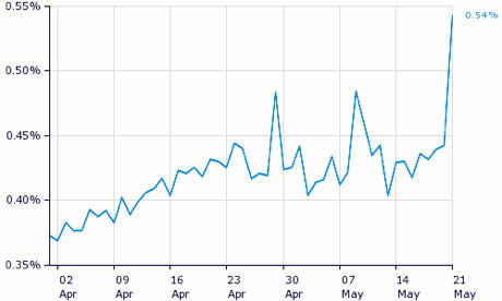 Hitwise Twitter UK traffic May 2011