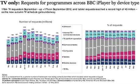 BBC iPlayer: requests for programmes by device type 