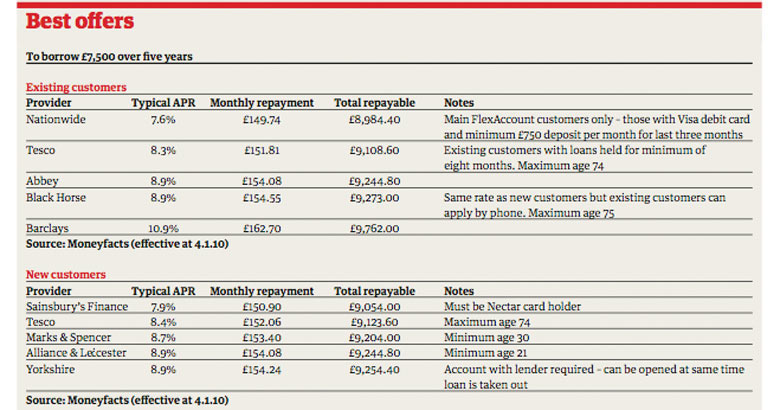 Personal loans to soak up your seasonal excess | Money | The Guardian