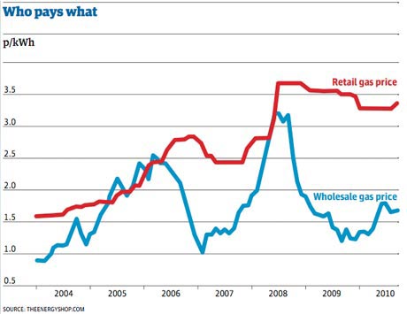 gas prices 2009. Gas prices, retail v wholesale