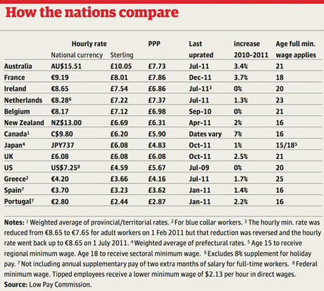 Minimum wage table