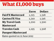 Prepaid cards table