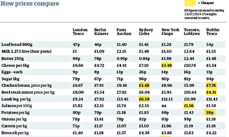 food price table (crop)