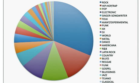 Music Genres Chart