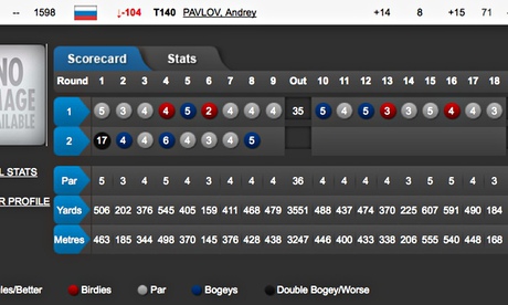 Andrey Pavlov's scorecard