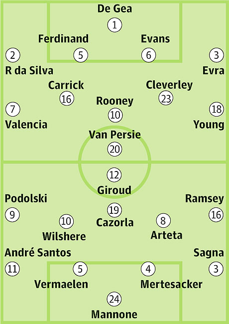 Manchester Utd v Arsenal: Probable starters in bold, contenders in