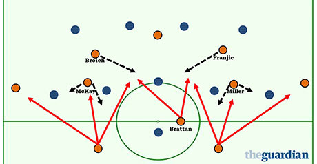 Brisbane midfield movement