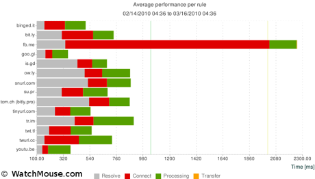 URL shorteners time study