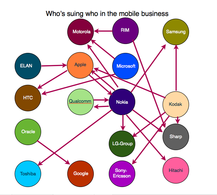 Mobile lawsuits visualised