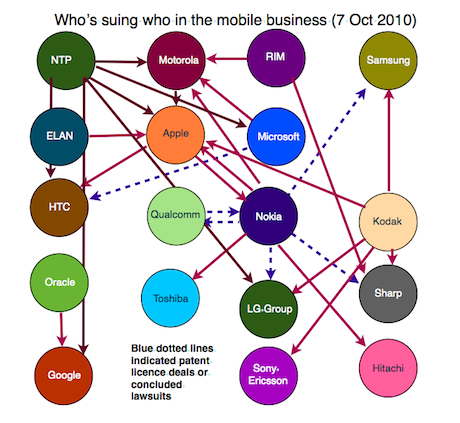 http://static.guim.co.uk/sys-images/Technology/Pix/pictures/2010/10/7/1286485798170/mobilelawsuits101007.png