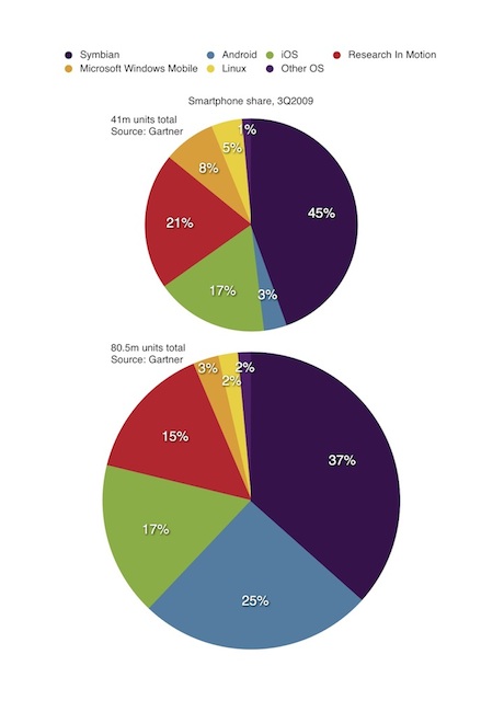 Gartner Q3 2010 smartphone share 