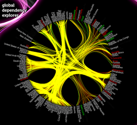 Global dependency explorer