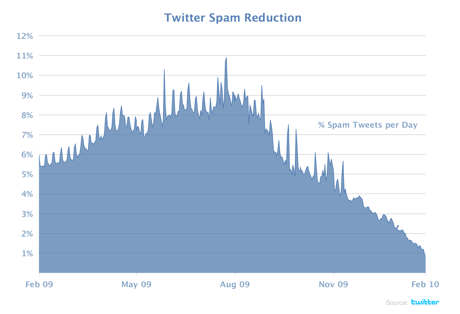 Levels of Twitter spam in 2009