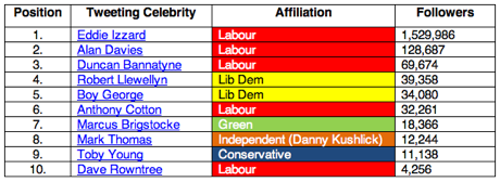 Twitter celebrities voting intentions